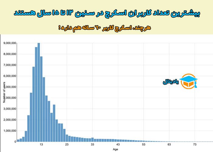 نمودار سن کاربران اسکرچ